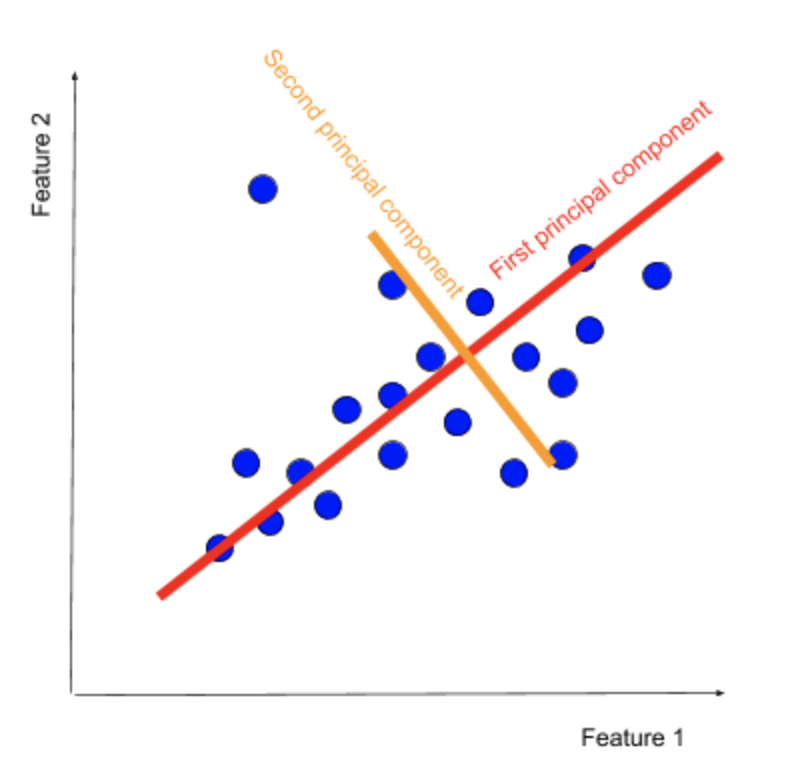 principal component research papers